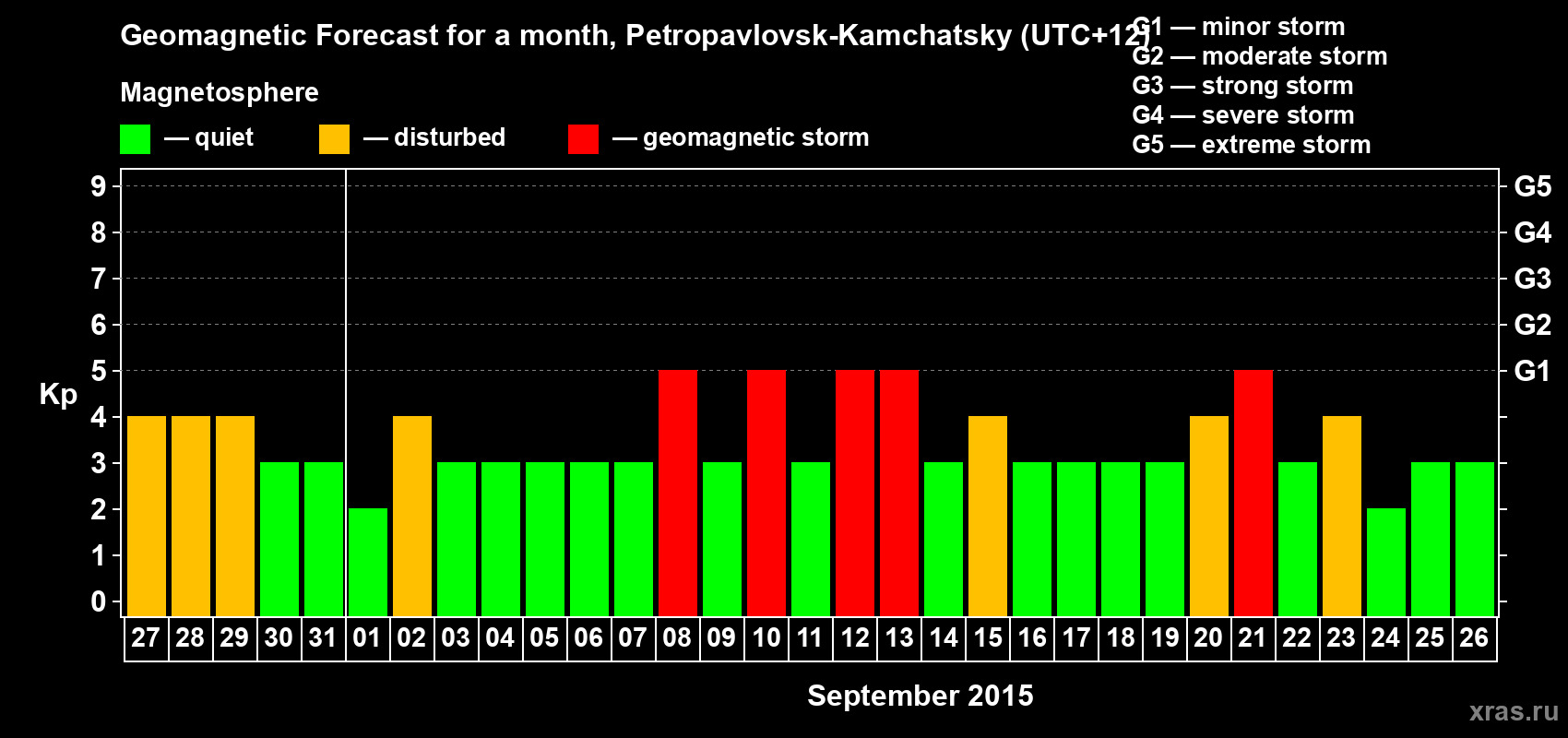 Forecast of the daily maximal value of geomagnetic index Kp for <b>1 month</b> (31 days) <b>from Aug 27, 2015 to Sep 26, 2015</b>