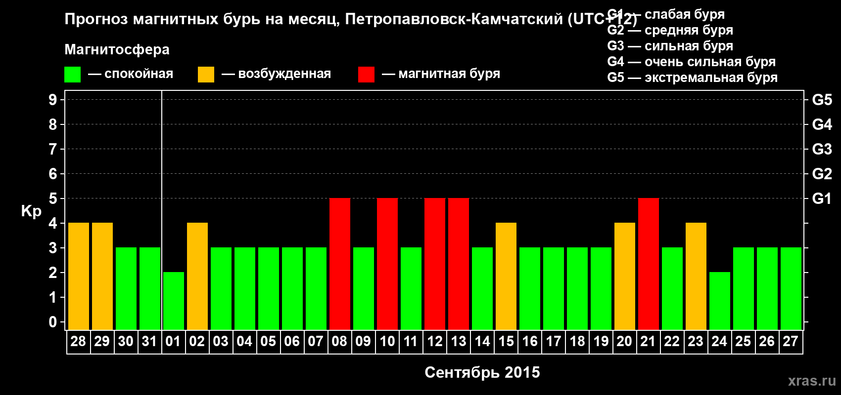 Прогноз максимального суточного геомагнитного индекса Kp на <b>1 месяц</b> (31 день) <b>с 28 августа по 27 сентября 2015 г</b>