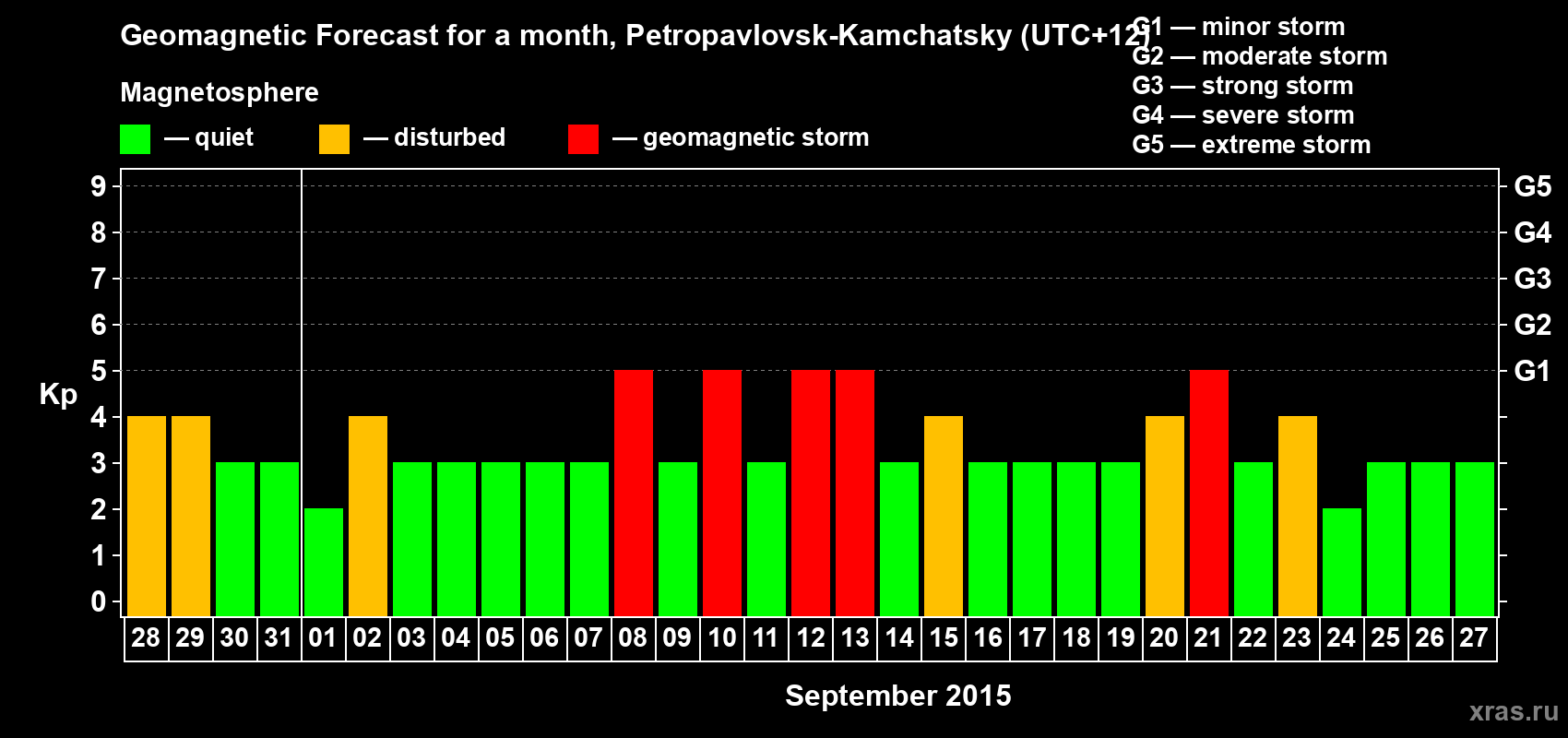 Forecast of the daily maximal value of geomagnetic index Kp for <b>1 month</b> (31 days) <b>from Aug 28, 2015 to Sep 27, 2015</b>
