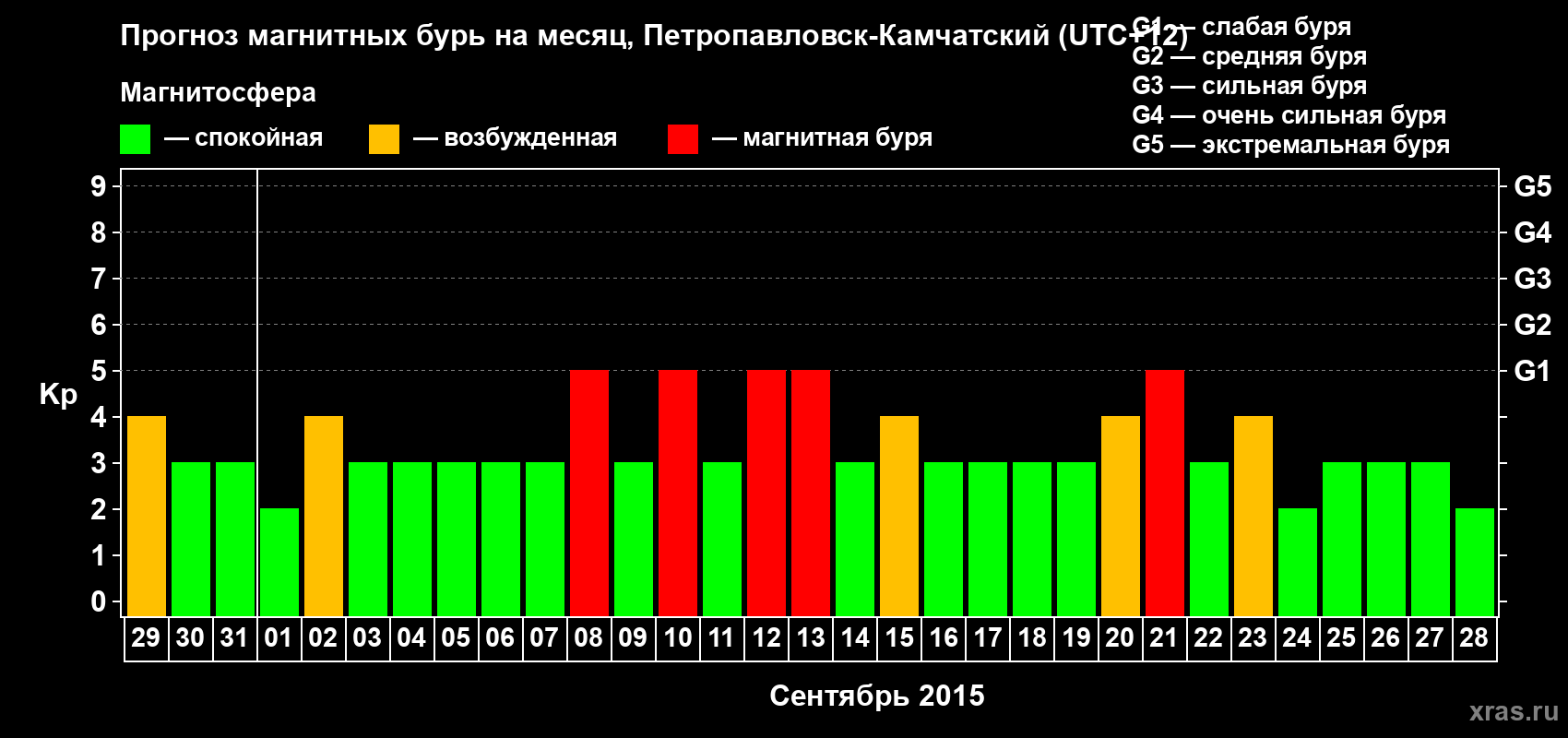 Прогноз максимального суточного геомагнитного индекса Kp на <b>1 месяц</b> (31 день) <b>с 29 августа по 28 сентября 2015 г</b>