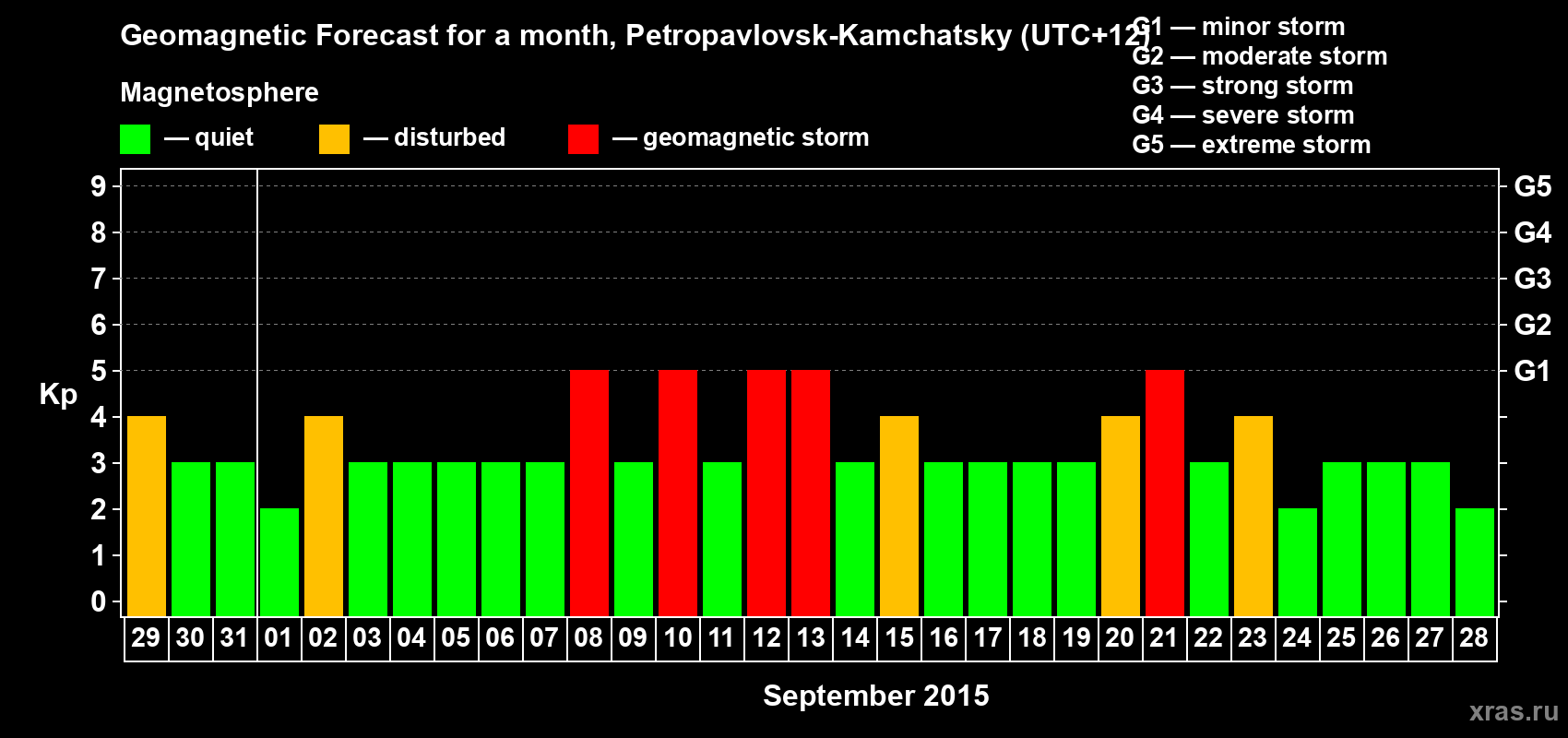 Forecast of the daily maximal value of geomagnetic index Kp for <b>1 month</b> (31 days) <b>from Aug 29, 2015 to Sep 28, 2015</b>