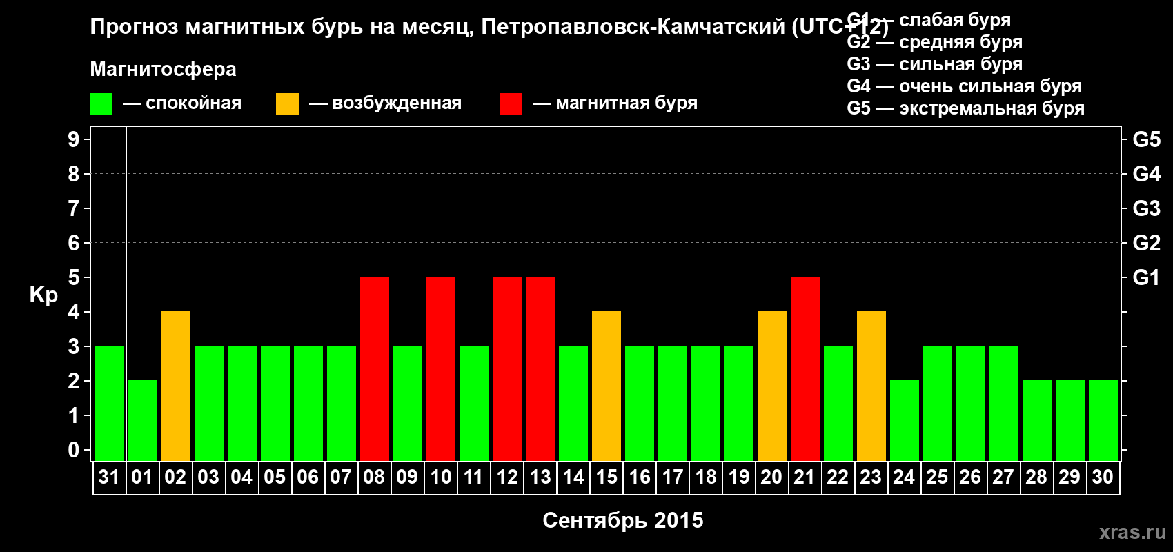 Прогноз максимального суточного геомагнитного индекса Kp на <b>1 месяц</b> (31 день) <b>с 31 августа по 30 сентября 2015 г</b>