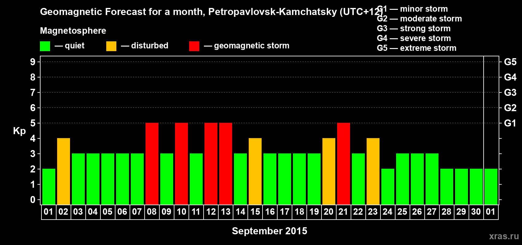 Forecast of the daily maximal value of geomagnetic index Kp for <b>1 month</b> (31 days) <b>from Sep 01, 2015 to Oct 01, 2015</b>