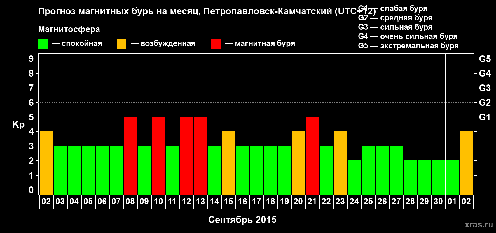 Прогноз максимального суточного геомагнитного индекса Kp на <b>1 месяц</b> (31 день) <b>с 02 сентября по 02 октября 2015 г</b>