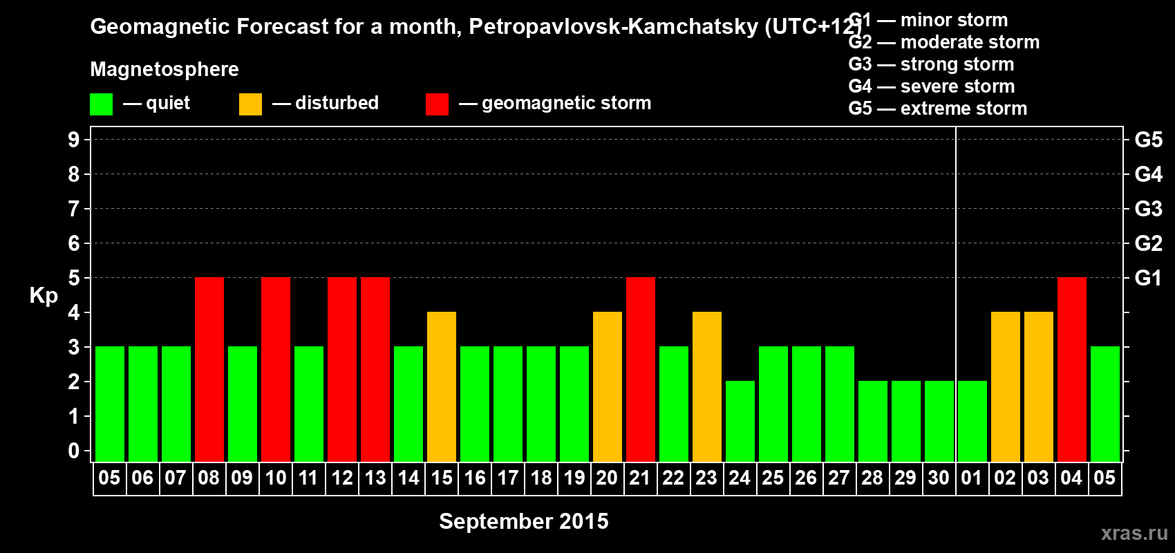 Forecast of the daily maximal value of geomagnetic index Kp for <b>1 month</b> (31 days) <b>from Sep 05, 2015 to Oct 05, 2015</b>