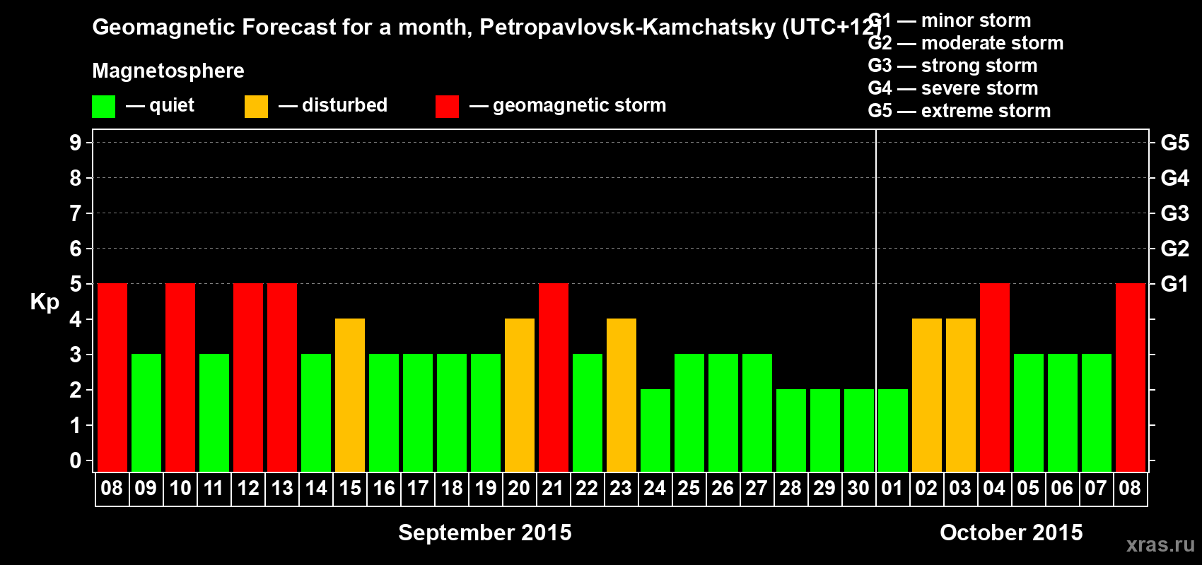 Forecast of the daily maximal value of geomagnetic index Kp for <b>1 month</b> (31 days) <b>from Sep 08, 2015 to Oct 08, 2015</b>