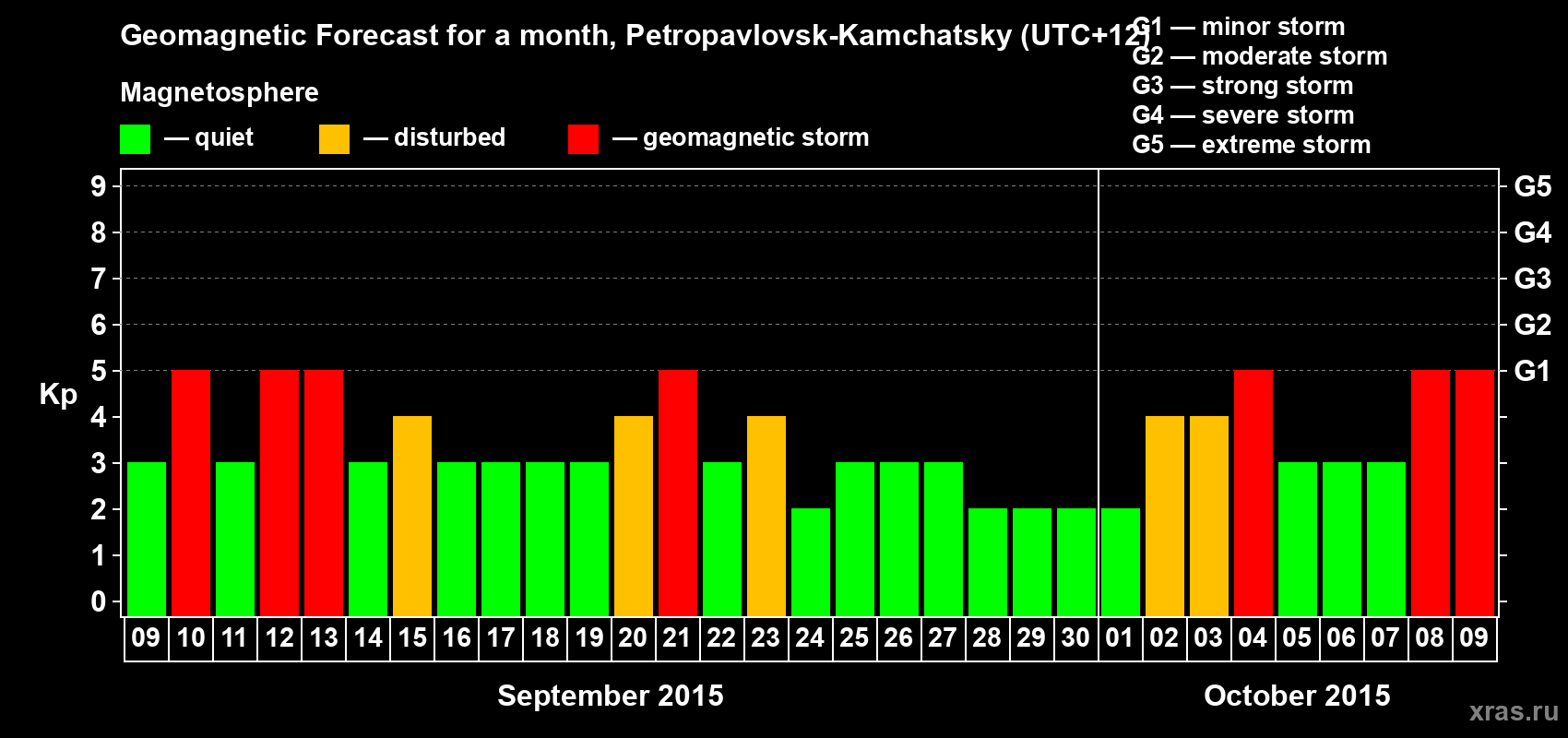 Forecast of the daily maximal value of geomagnetic index Kp for <b>1 month</b> (31 days) <b>from Sep 09, 2015 to Oct 09, 2015</b>