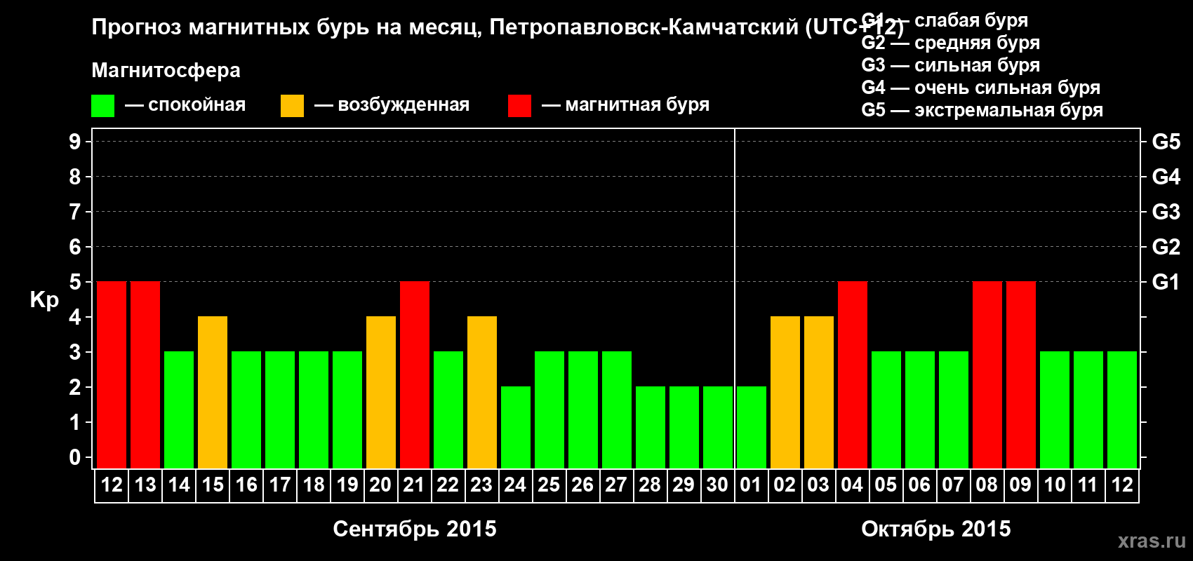 Прогноз максимального суточного геомагнитного индекса Kp на <b>1 месяц</b> (31 день) <b>с 12 сентября по 12 октября 2015 г</b>