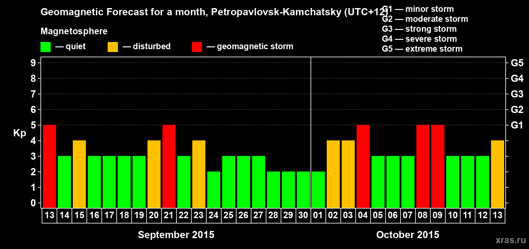 Forecast of the daily maximal value of geomagnetic index Kp for <b>1 month</b> (31 days) <b>from Sep 13, 2015 to Oct 13, 2015</b>