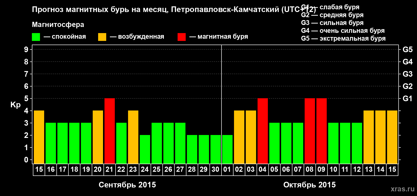 Прогноз максимального суточного геомагнитного индекса Kp на <b>1 месяц</b> (31 день) <b>с 15 сентября по 15 октября 2015 г</b>