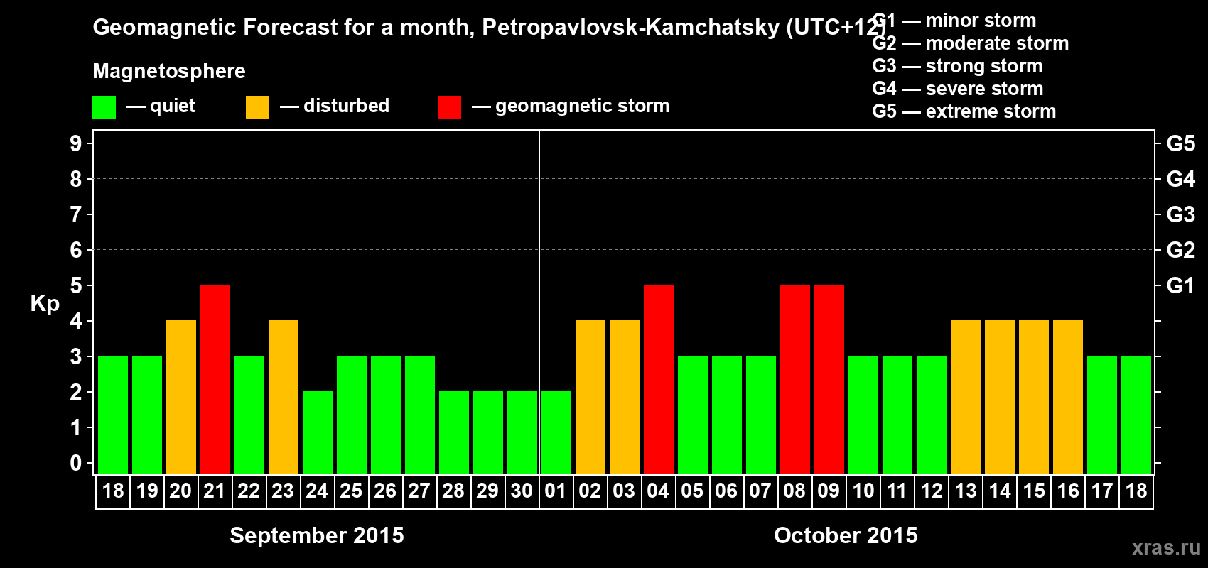 Forecast of the daily maximal value of geomagnetic index Kp for <b>1 month</b> (31 days) <b>from Sep 18, 2015 to Oct 18, 2015</b>