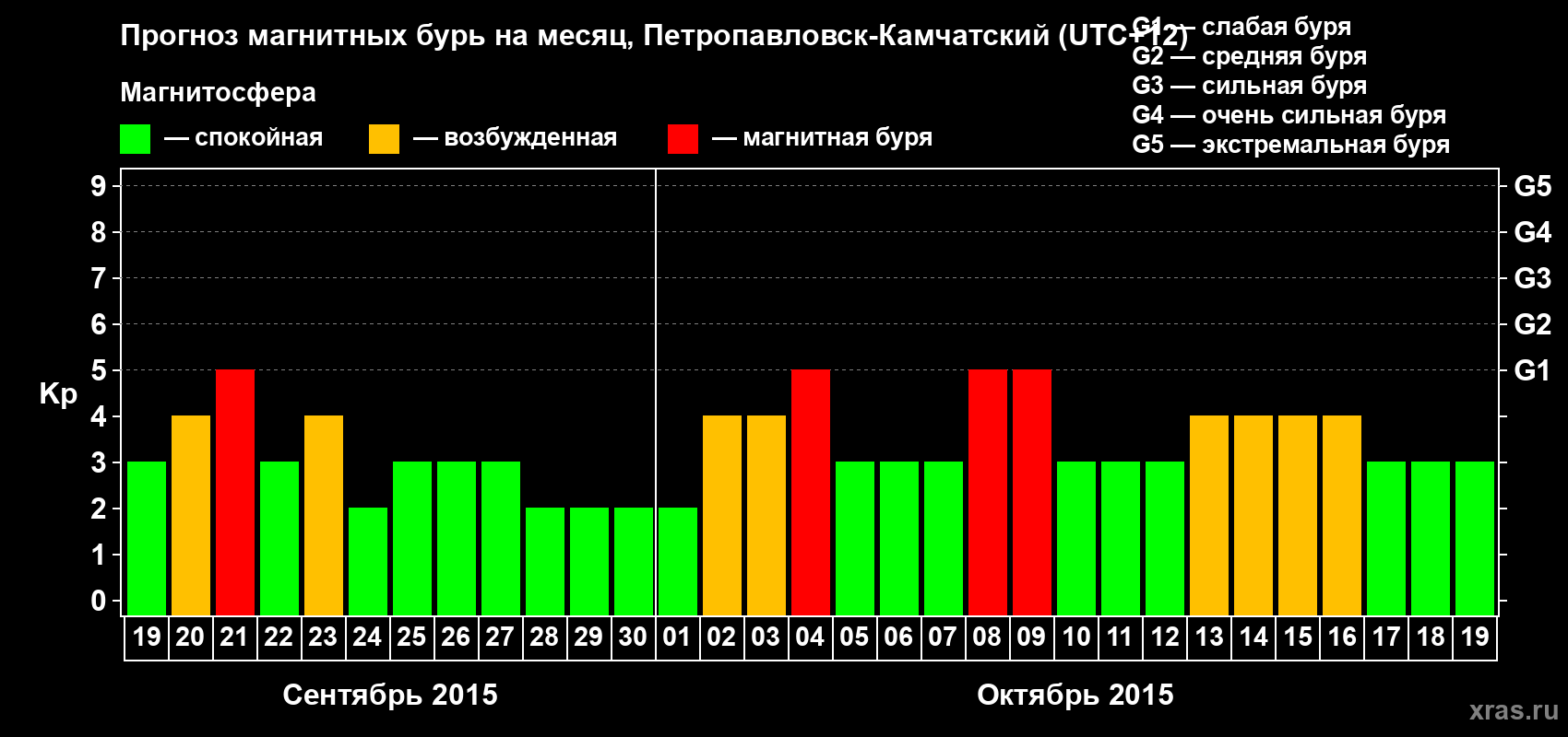 Прогноз максимального суточного геомагнитного индекса Kp на <b>1 месяц</b> (31 день) <b>с 19 сентября по 19 октября 2015 г</b>