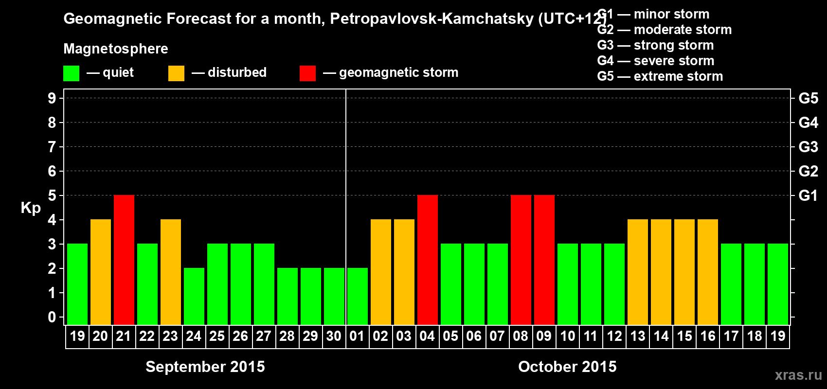 Forecast of the daily maximal value of geomagnetic index Kp for <b>1 month</b> (31 days) <b>from Sep 19, 2015 to Oct 19, 2015</b>