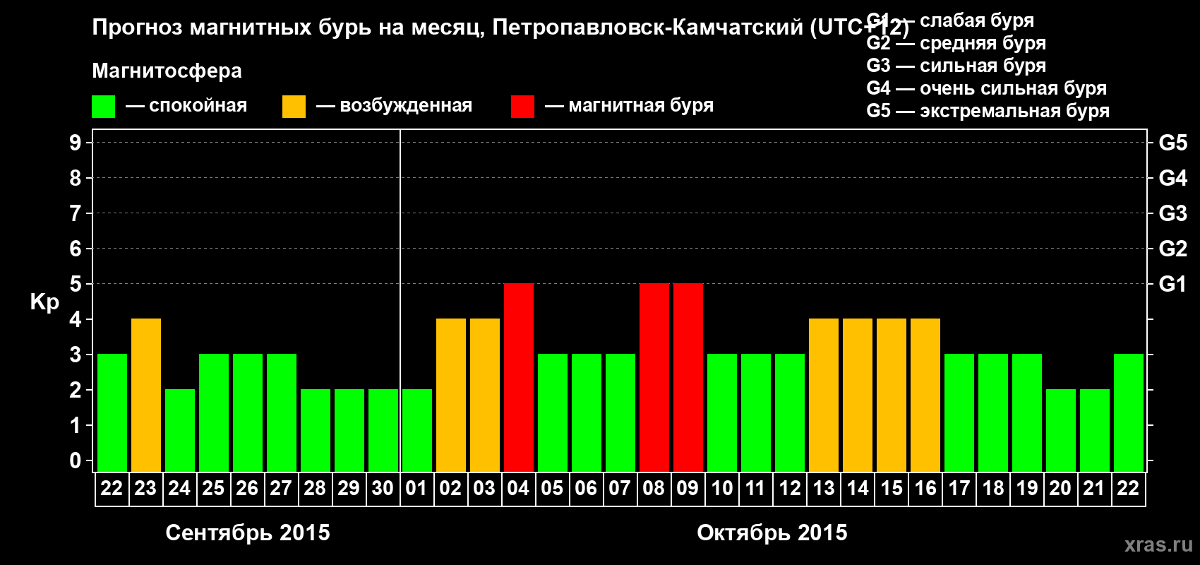 Прогноз максимального суточного геомагнитного индекса Kp на <b>1 месяц</b> (31 день) <b>с 22 сентября по 22 октября 2015 г</b>