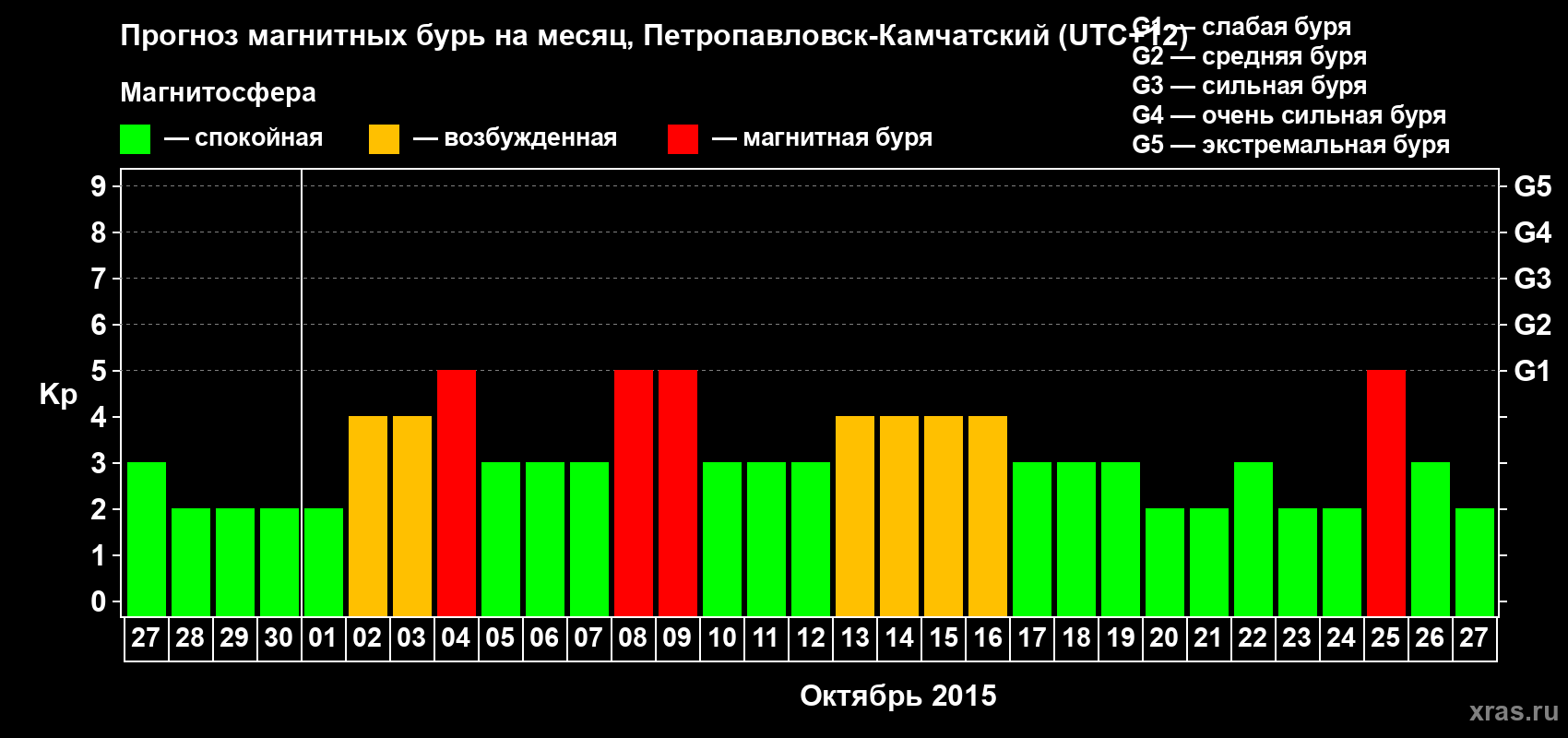 Прогноз максимального суточного геомагнитного индекса Kp на <b>1 месяц</b> (31 день) <b>с 27 сентября по 27 октября 2015 г</b>