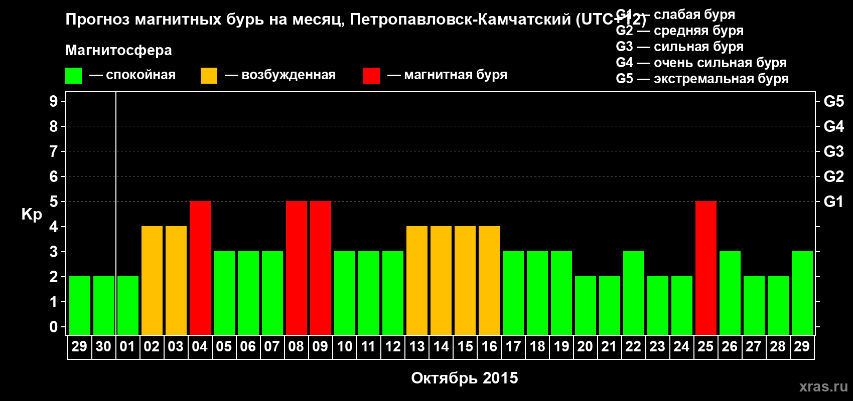 Прогноз максимального суточного геомагнитного индекса Kp на <b>1 месяц</b> (31 день) <b>с 29 сентября по 29 октября 2015 г</b>