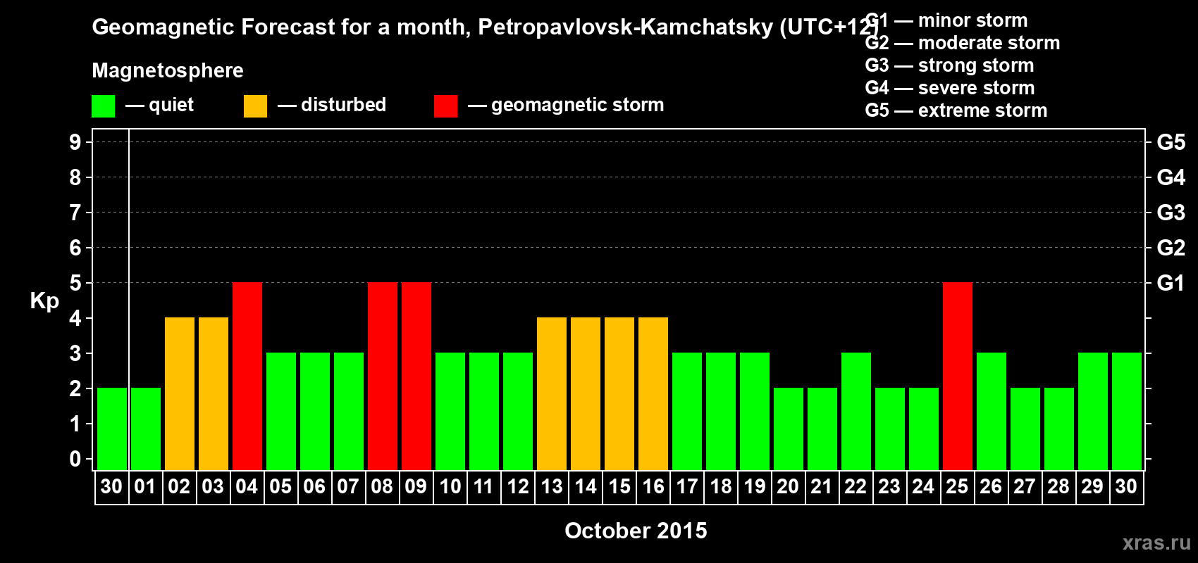 Forecast of the daily maximal value of geomagnetic index Kp for <b>1 month</b> (31 days) <b>from Sep 30, 2015 to Oct 30, 2015</b>