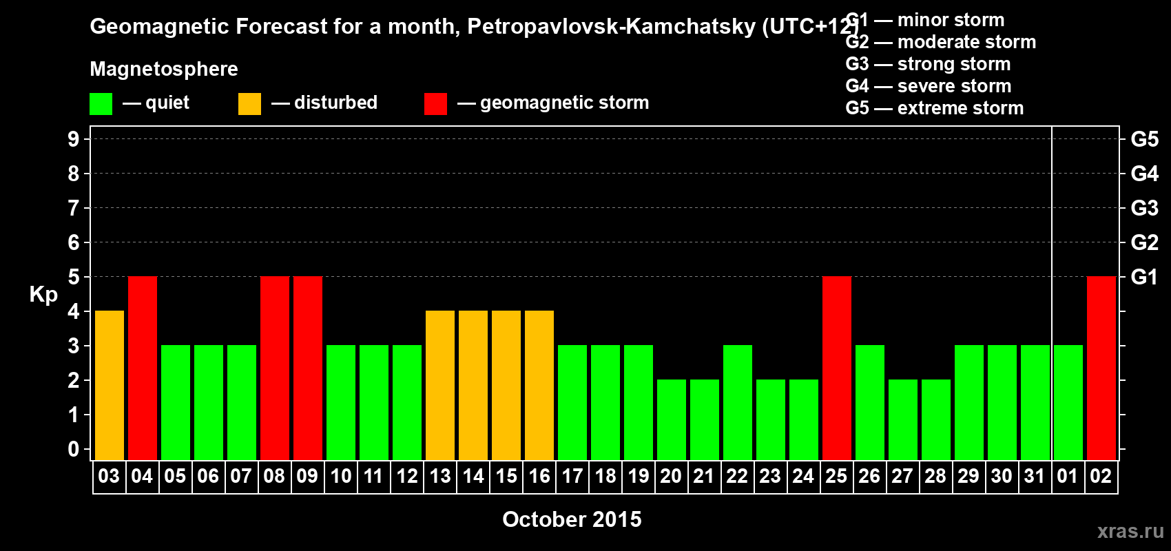 Forecast of the daily maximal value of geomagnetic index Kp for <b>1 month</b> (31 days) <b>from Oct 03, 2015 to Nov 02, 2015</b>