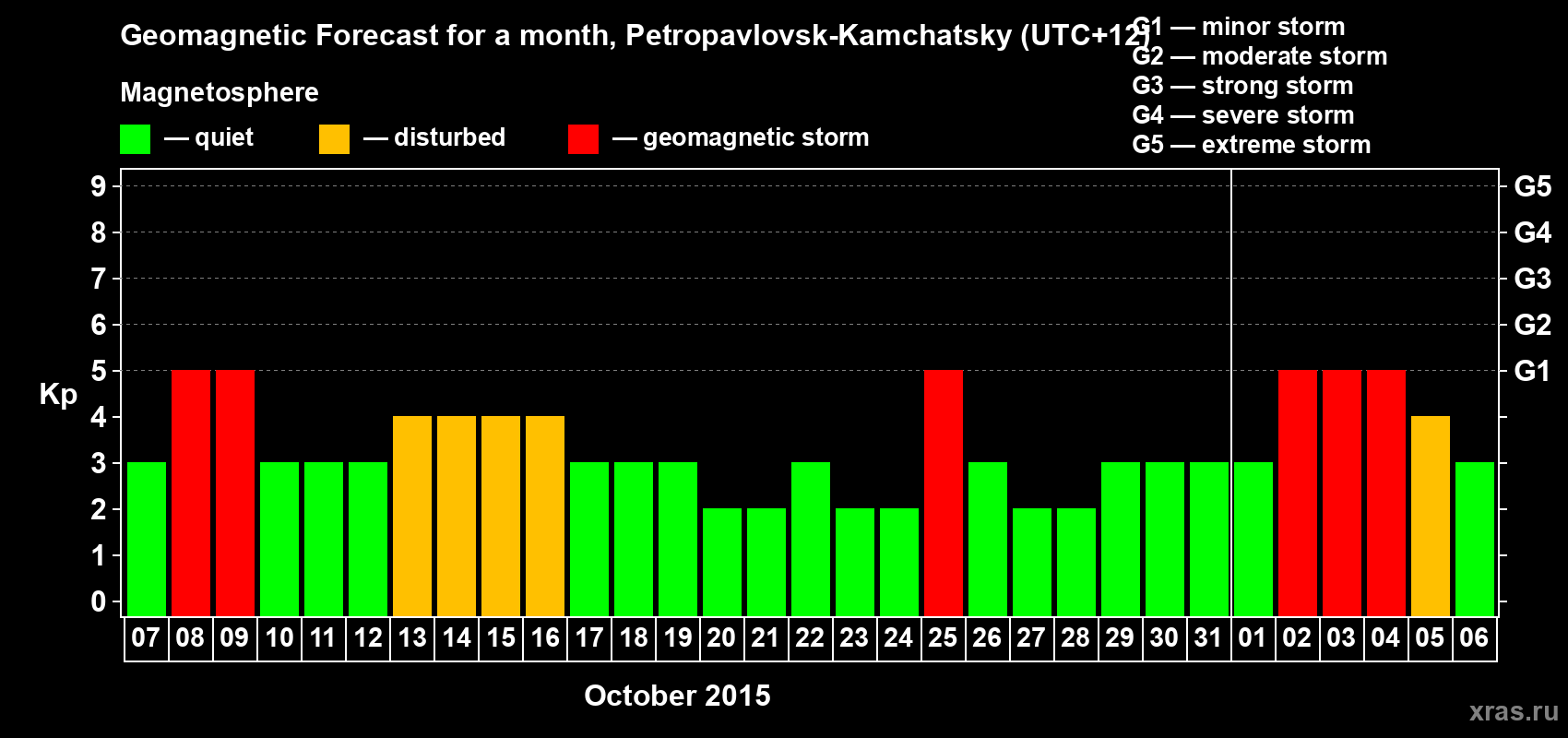 Forecast of the daily maximal value of geomagnetic index Kp for <b>1 month</b> (31 days) <b>from Oct 07, 2015 to Nov 06, 2015</b>