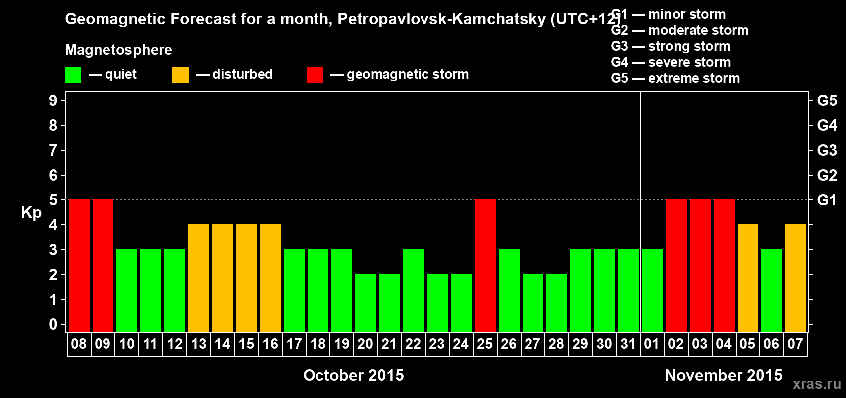 Forecast of the daily maximal value of geomagnetic index Kp for <b>1 month</b> (31 days) <b>from Oct 08, 2015 to Nov 07, 2015</b>