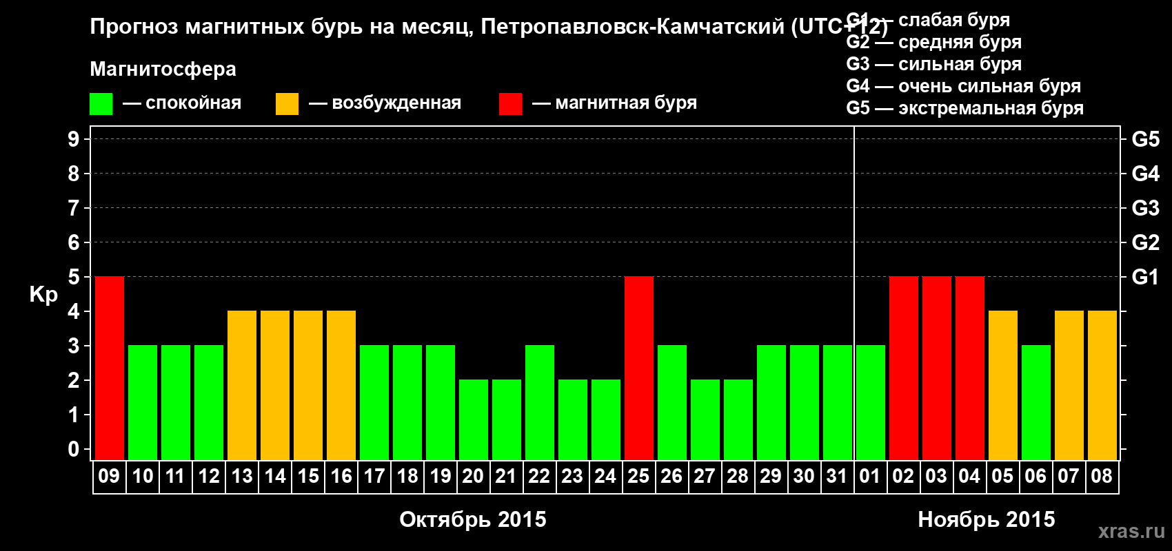 Прогноз максимального суточного геомагнитного индекса Kp на <b>1 месяц</b> (31 день) <b>с 09 октября по 08 ноября 2015 г</b>