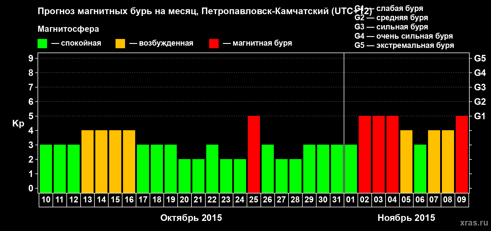 Прогноз максимального суточного геомагнитного индекса Kp на <b>1 месяц</b> (31 день) <b>с 10 октября по 09 ноября 2015 г</b>