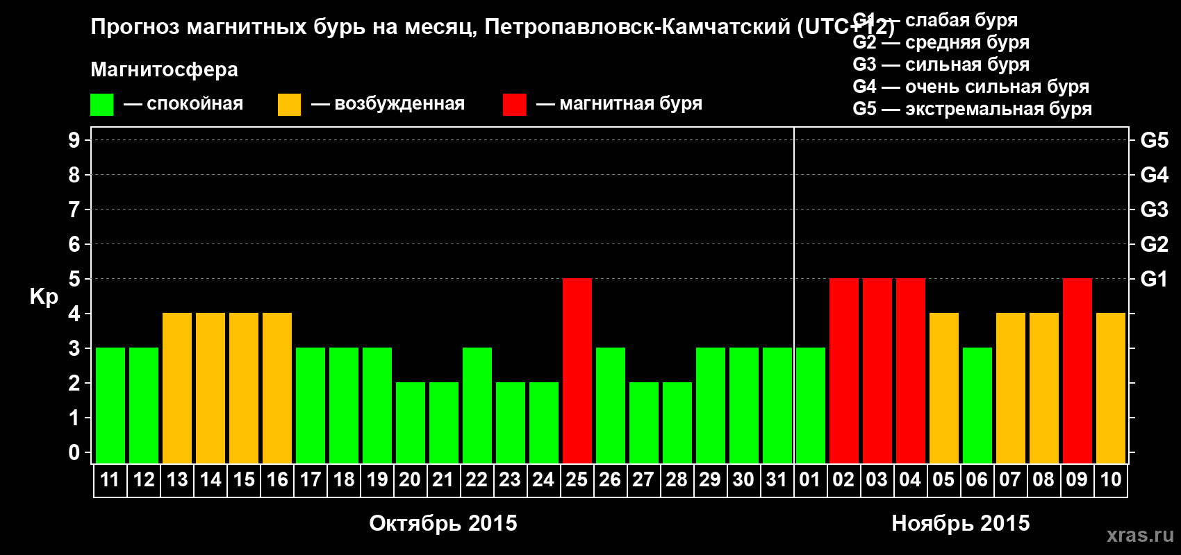 Прогноз максимального суточного геомагнитного индекса Kp на <b>1 месяц</b> (31 день) <b>с 11 октября по 10 ноября 2015 г</b>
