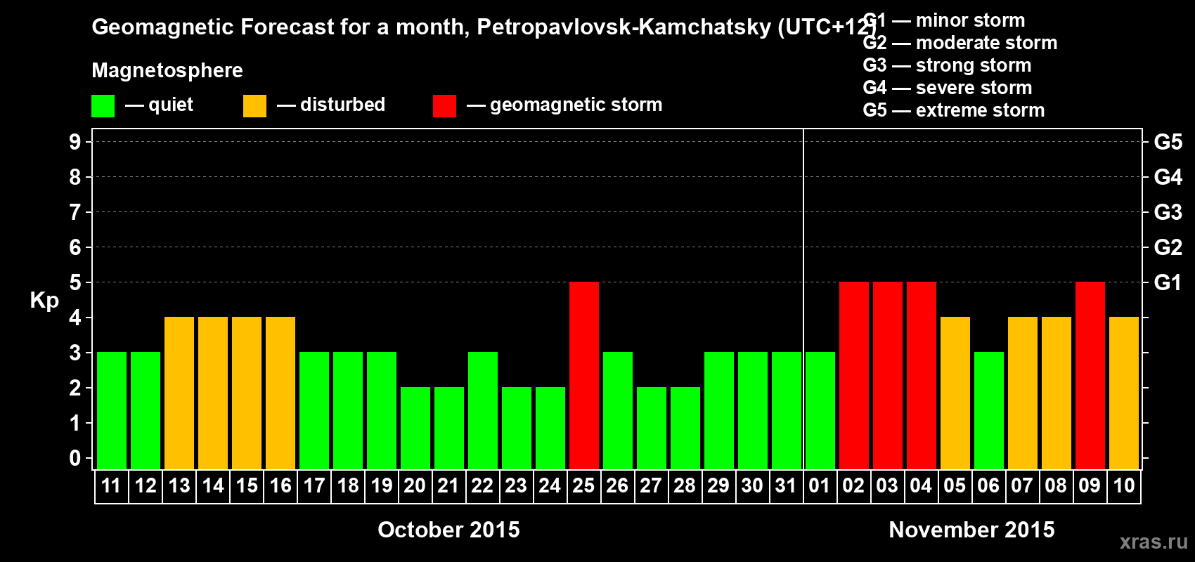 Forecast of the daily maximal value of geomagnetic index Kp for <b>1 month</b> (31 days) <b>from Oct 11, 2015 to Nov 10, 2015</b>