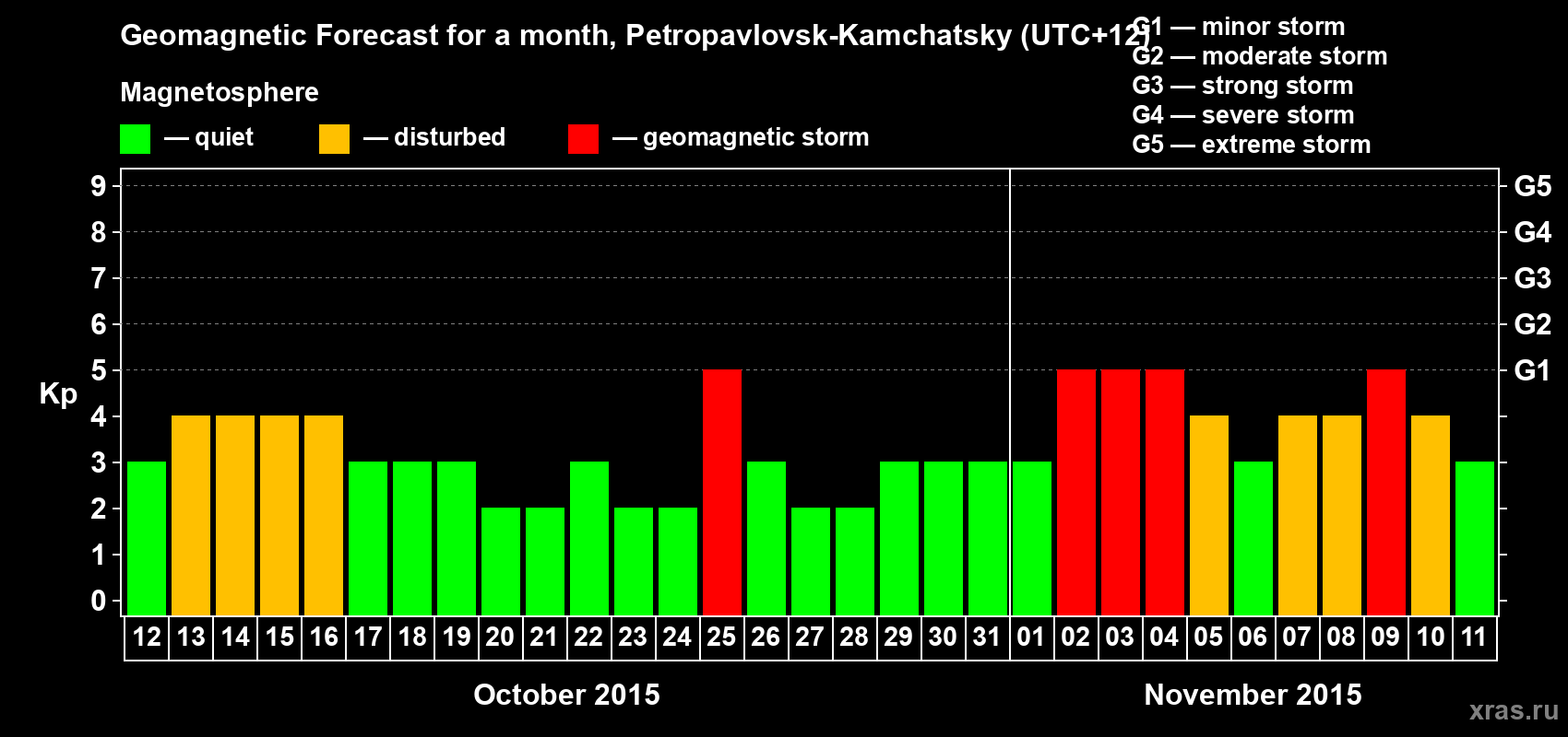 Forecast of the daily maximal value of geomagnetic index Kp for <b>1 month</b> (31 days) <b>from Oct 12, 2015 to Nov 11, 2015</b>
