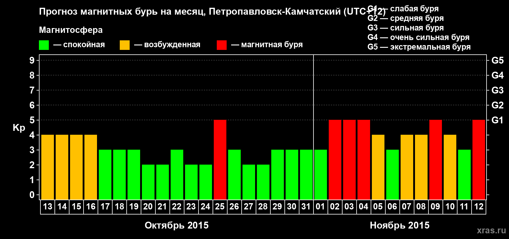 Прогноз максимального суточного геомагнитного индекса Kp на <b>1 месяц</b> (31 день) <b>с 13 октября по 12 ноября 2015 г</b>