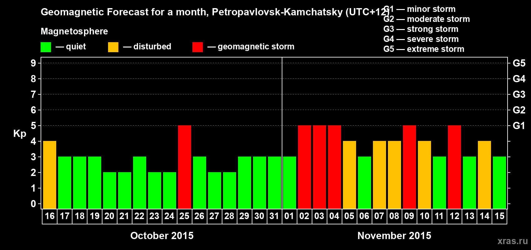 Forecast of the daily maximal value of geomagnetic index Kp for <b>1 month</b> (31 days) <b>from Oct 16, 2015 to Nov 15, 2015</b>