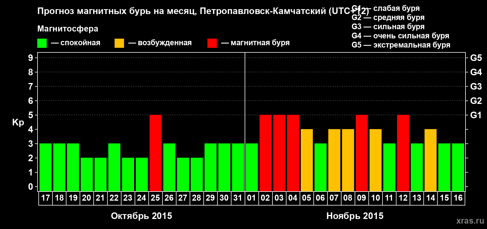 Прогноз максимального суточного геомагнитного индекса Kp на <b>1 месяц</b> (31 день) <b>с 17 октября по 16 ноября 2015 г</b>