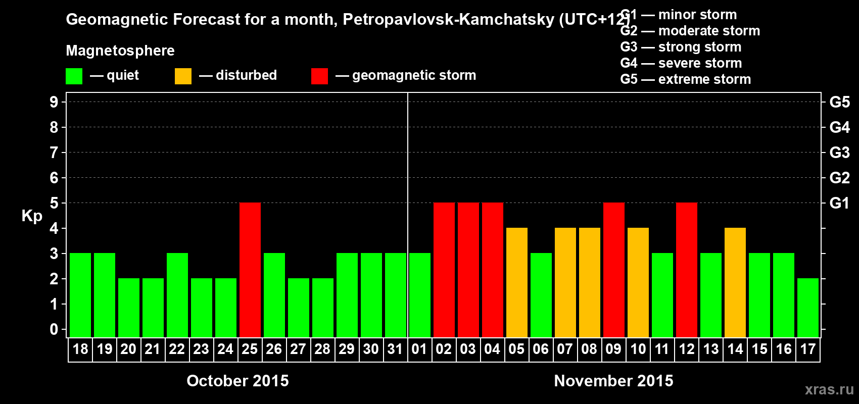 Forecast of the daily maximal value of geomagnetic index Kp for <b>1 month</b> (31 days) <b>from Oct 18, 2015 to Nov 17, 2015</b>