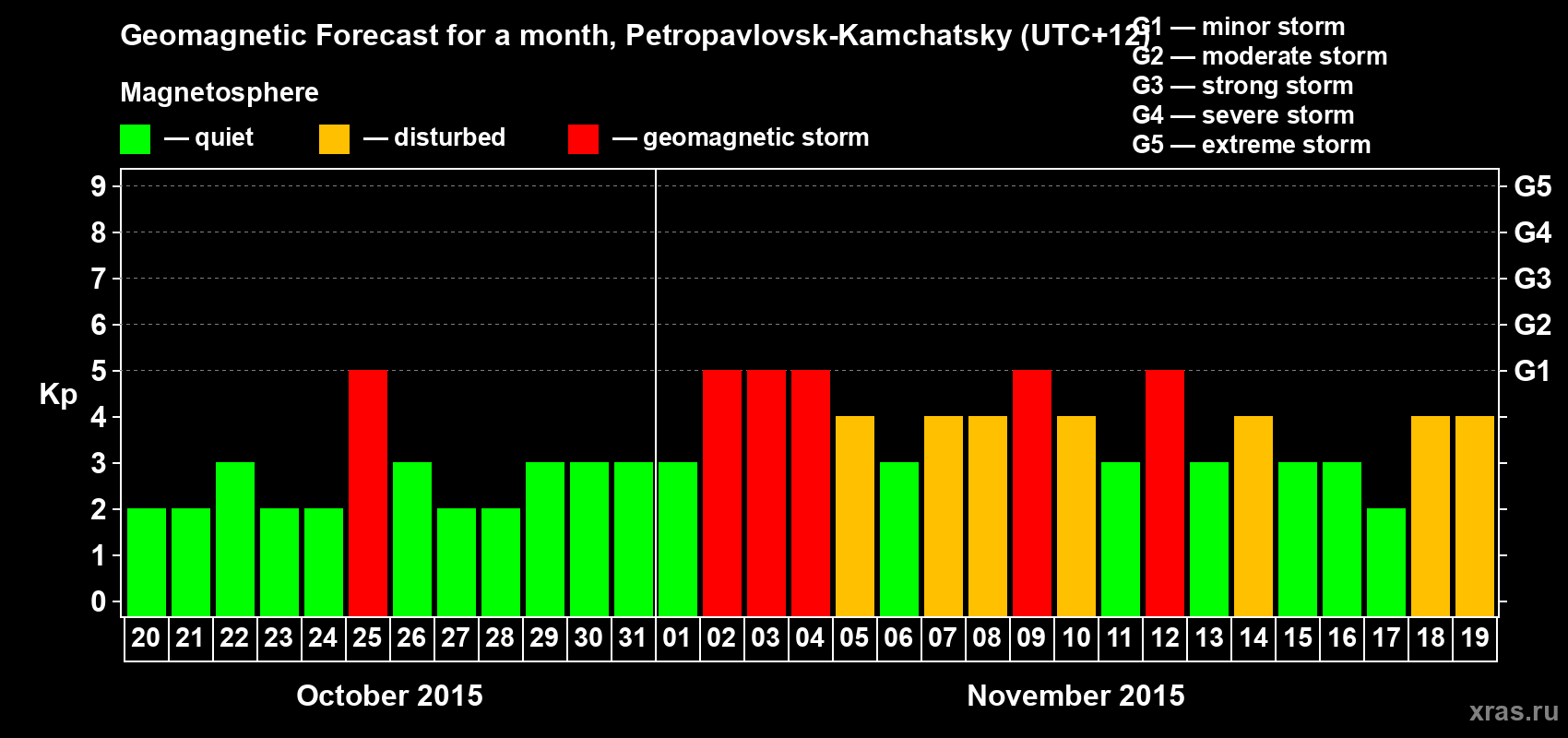 Forecast of the daily maximal value of geomagnetic index Kp for <b>1 month</b> (31 days) <b>from Oct 20, 2015 to Nov 19, 2015</b>