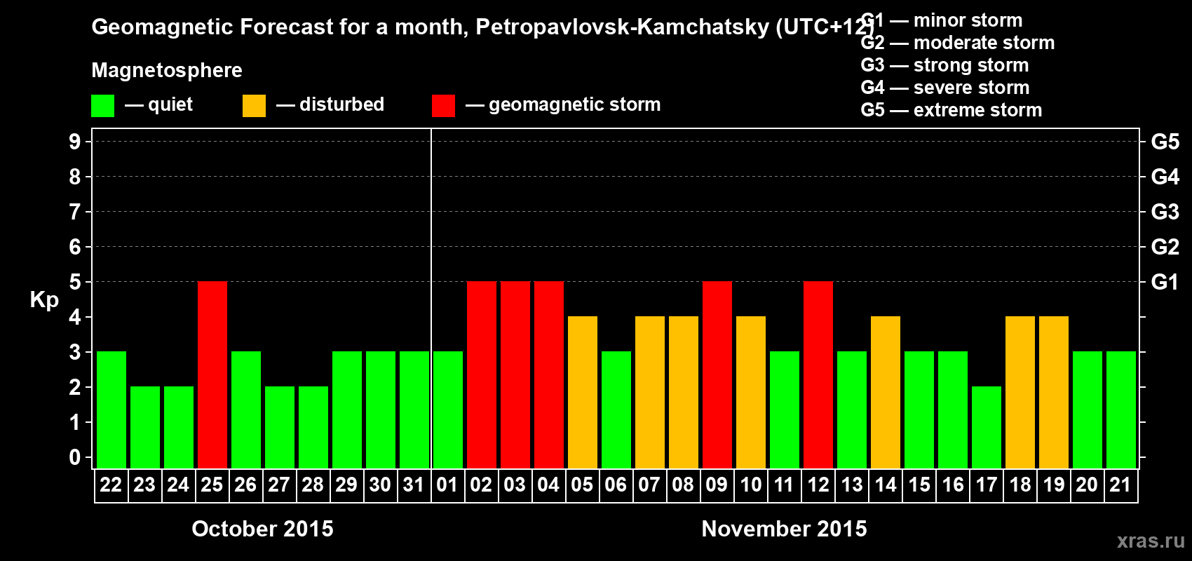 Forecast of the daily maximal value of geomagnetic index Kp for <b>1 month</b> (31 days) <b>from Oct 22, 2015 to Nov 21, 2015</b>