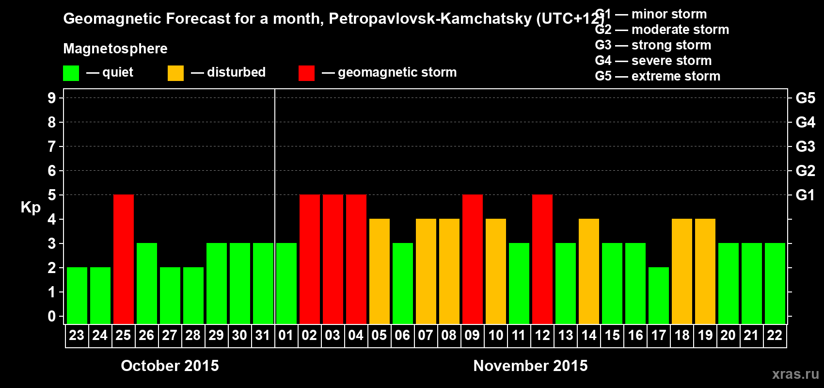 Forecast of the daily maximal value of geomagnetic index Kp for <b>1 month</b> (31 days) <b>from Oct 23, 2015 to Nov 22, 2015</b>