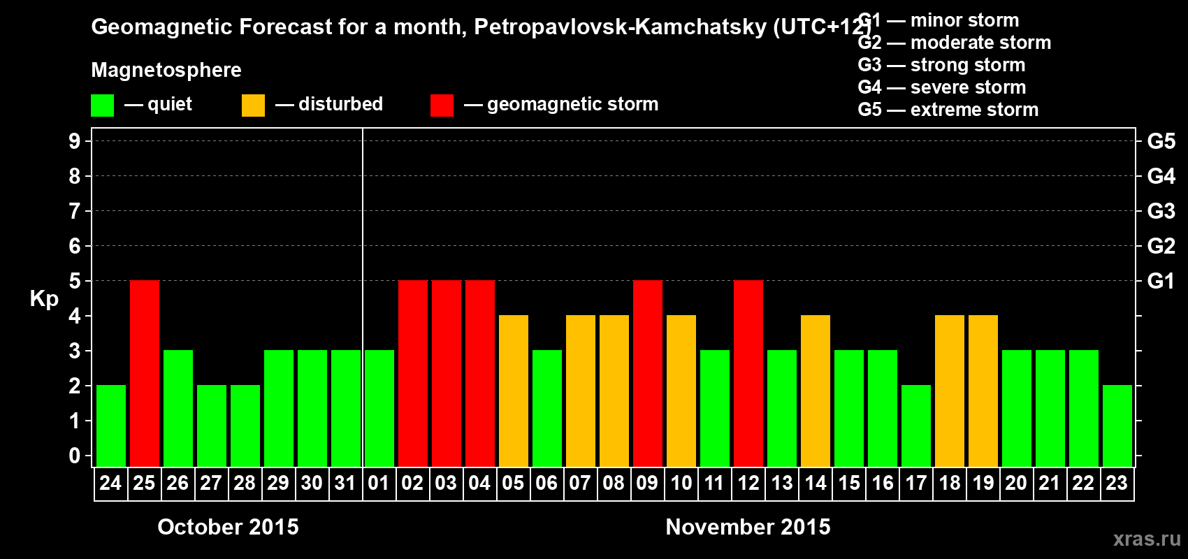 Forecast of the daily maximal value of geomagnetic index Kp for <b>1 month</b> (31 days) <b>from Oct 24, 2015 to Nov 23, 2015</b>