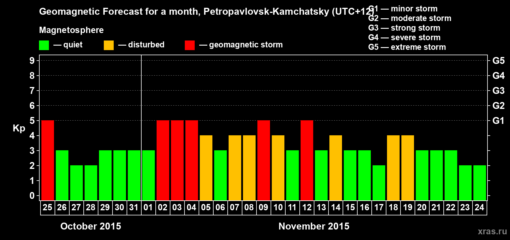 Forecast of the daily maximal value of geomagnetic index Kp for <b>1 month</b> (31 days) <b>from Oct 25, 2015 to Nov 24, 2015</b>
