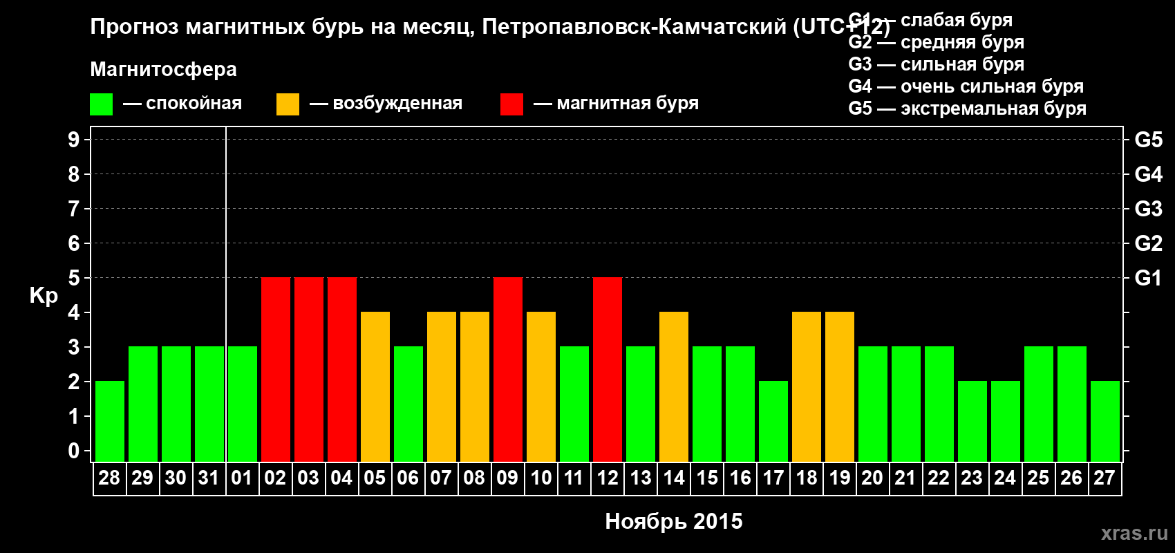 Прогноз максимального суточного геомагнитного индекса Kp на <b>1 месяц</b> (31 день) <b>с 28 октября по 27 ноября 2015 г</b>