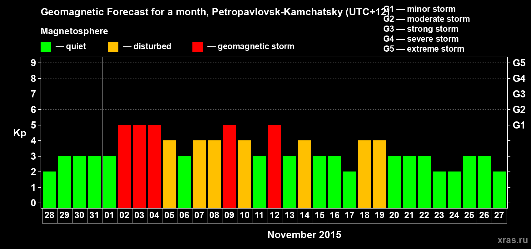 Forecast of the daily maximal value of geomagnetic index Kp for <b>1 month</b> (31 days) <b>from Oct 28, 2015 to Nov 27, 2015</b>