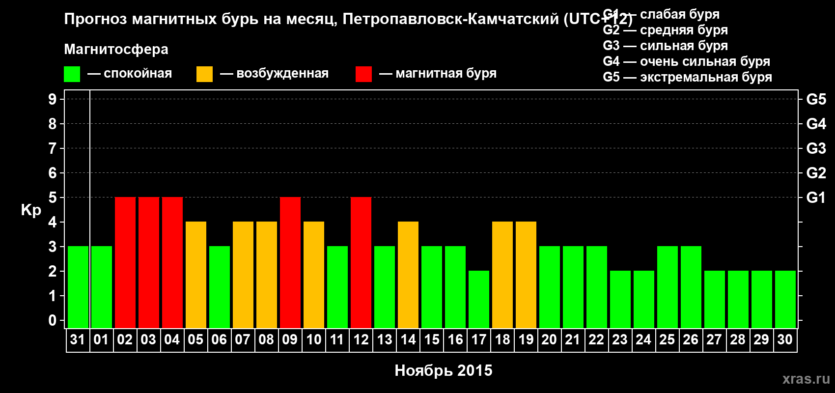 Прогноз максимального суточного геомагнитного индекса Kp на <b>1 месяц</b> (31 день) <b>с 31 октября по 30 ноября 2015 г</b>