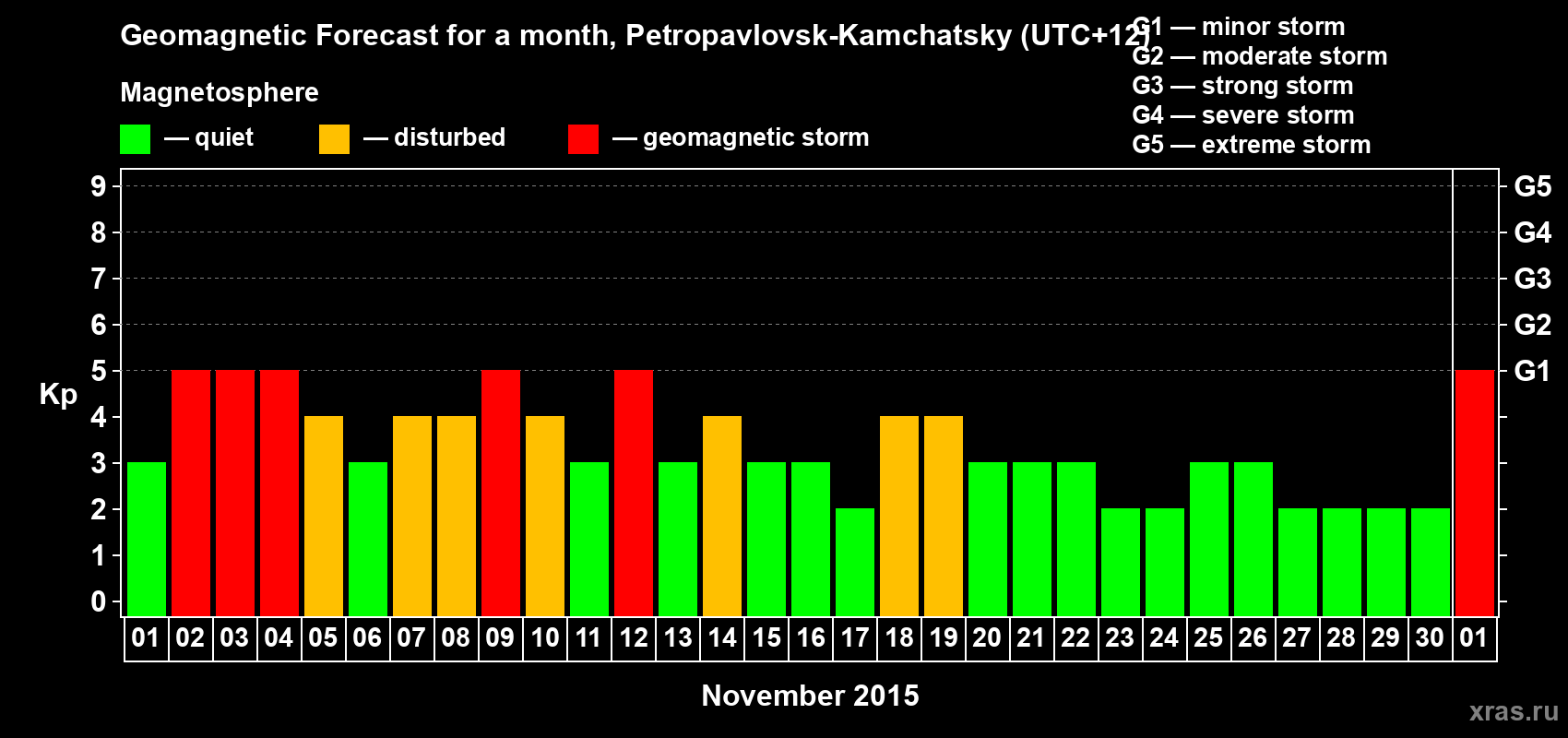 Forecast of the daily maximal value of geomagnetic index Kp for <b>1 month</b> (31 days) <b>from Nov 01, 2015 to Dec 01, 2015</b>