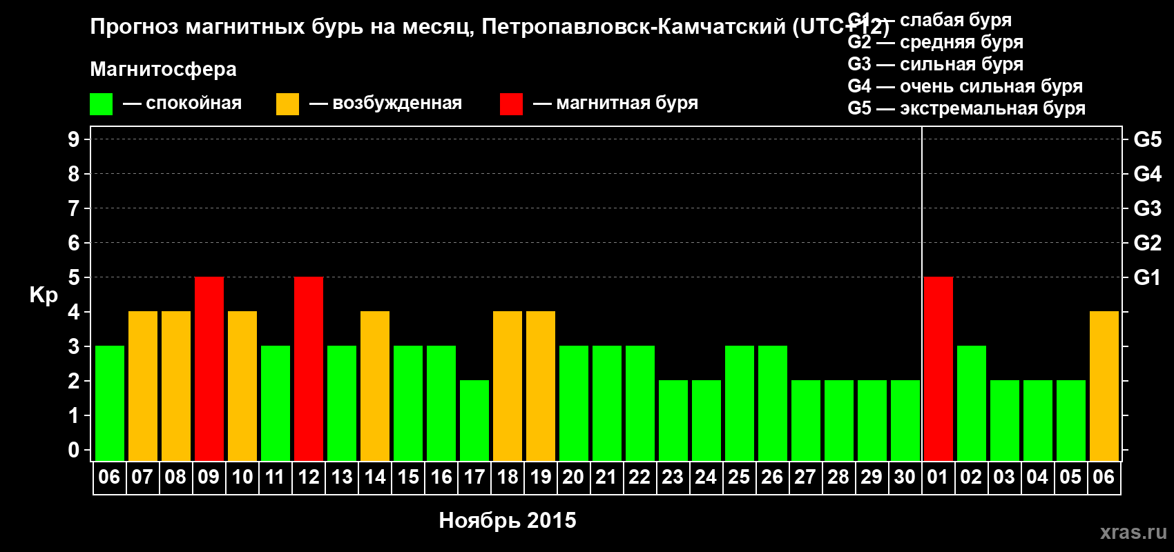 Прогноз максимального суточного геомагнитного индекса Kp на <b>1 месяц</b> (31 день) <b>с 06 ноября по 06 декабря 2015 г</b>