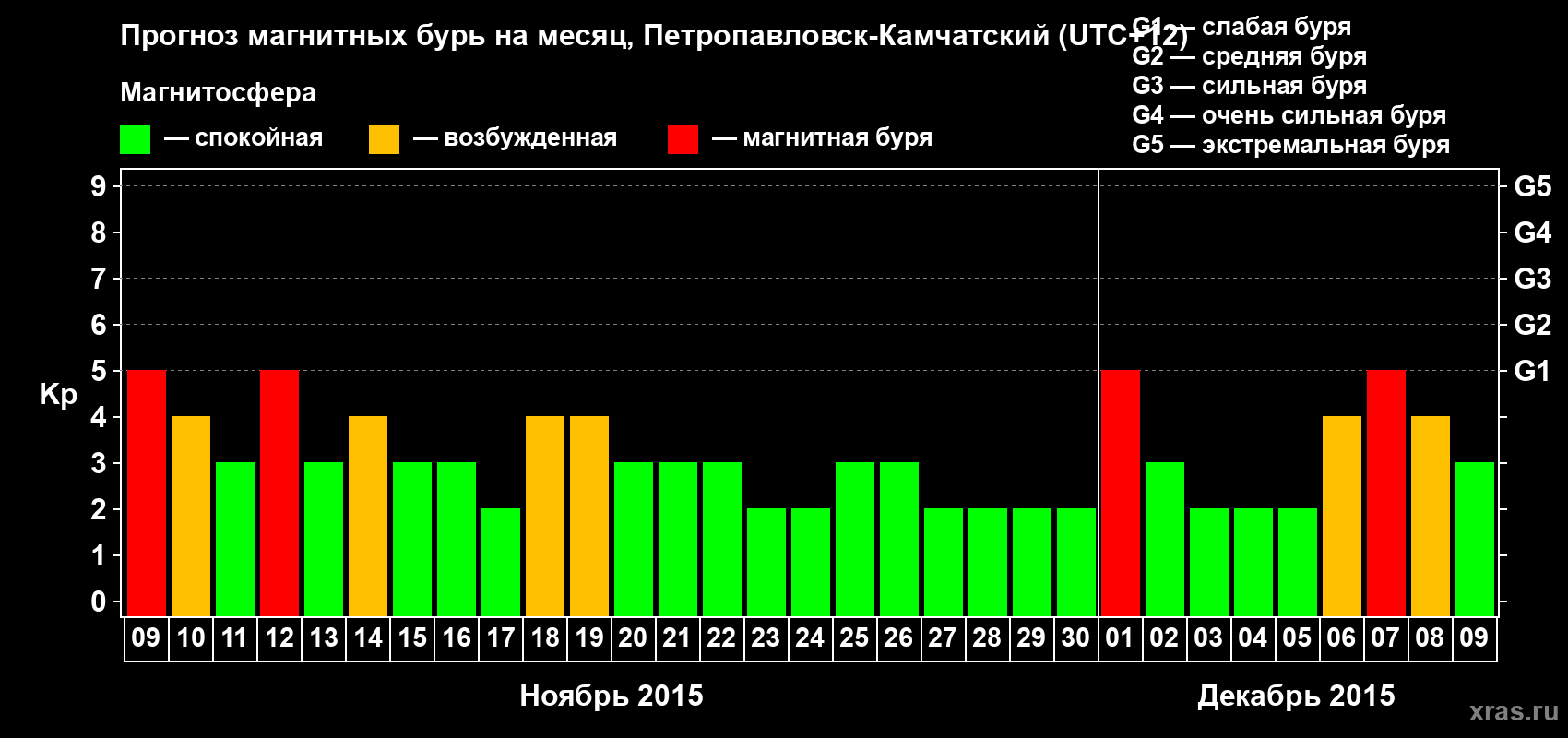 Прогноз максимального суточного геомагнитного индекса Kp на <b>1 месяц</b> (31 день) <b>с 09 ноября по 09 декабря 2015 г</b>