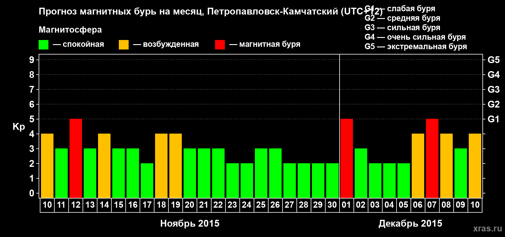 Прогноз максимального суточного геомагнитного индекса Kp на <b>1 месяц</b> (31 день) <b>с 10 ноября по 10 декабря 2015 г</b>