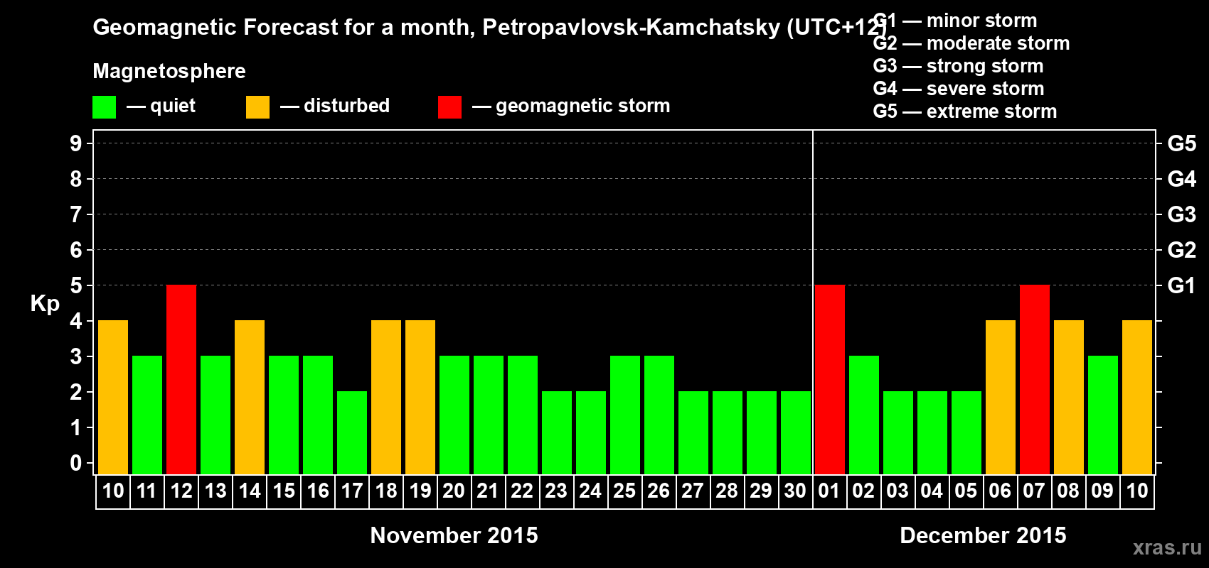 Forecast of the daily maximal value of geomagnetic index Kp for <b>1 month</b> (31 days) <b>from Nov 10, 2015 to Dec 10, 2015</b>
