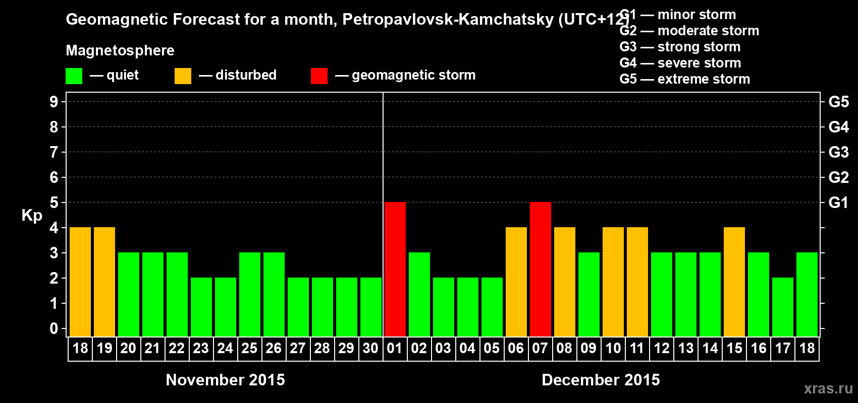 Forecast of the daily maximal value of geomagnetic index Kp for <b>1 month</b> (31 days) <b>from Nov 18, 2015 to Dec 18, 2015</b>