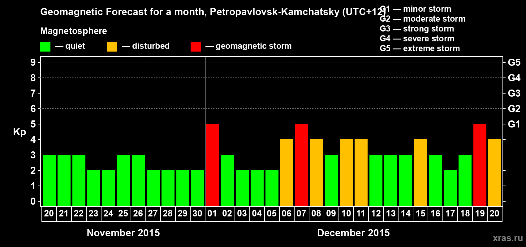 Forecast of the daily maximal value of geomagnetic index Kp for <b>1 month</b> (31 days) <b>from Nov 20, 2015 to Dec 20, 2015</b>