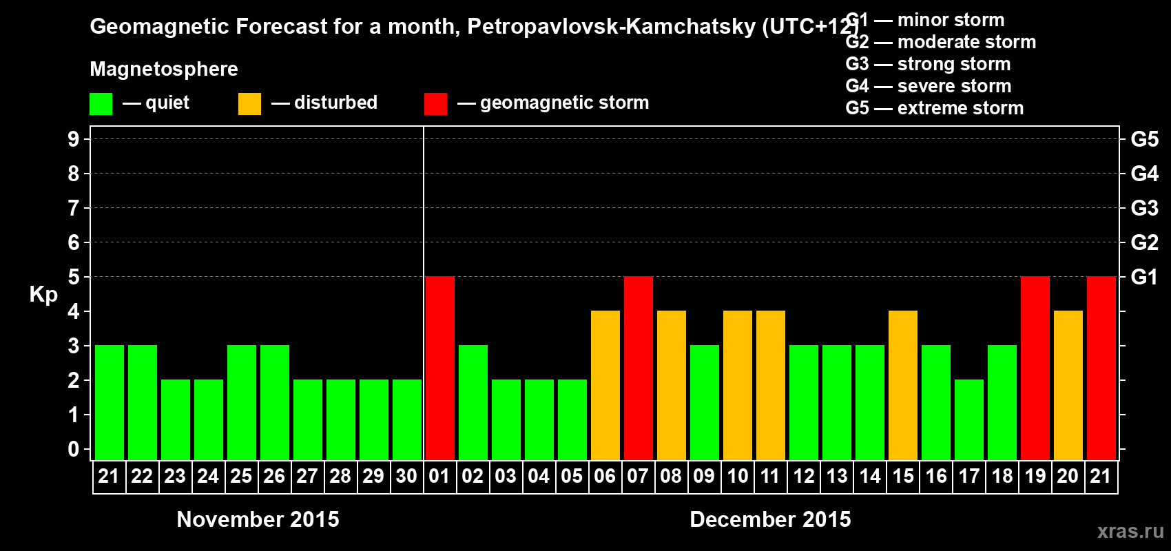 Forecast of the daily maximal value of geomagnetic index Kp for <b>1 month</b> (31 days) <b>from Nov 21, 2015 to Dec 21, 2015</b>