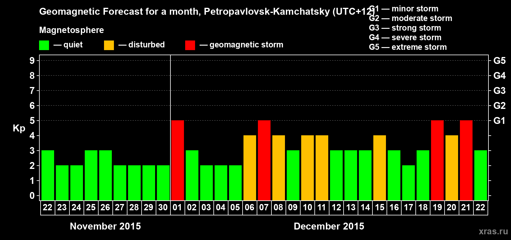 Forecast of the daily maximal value of geomagnetic index Kp for <b>1 month</b> (31 days) <b>from Nov 22, 2015 to Dec 22, 2015</b>